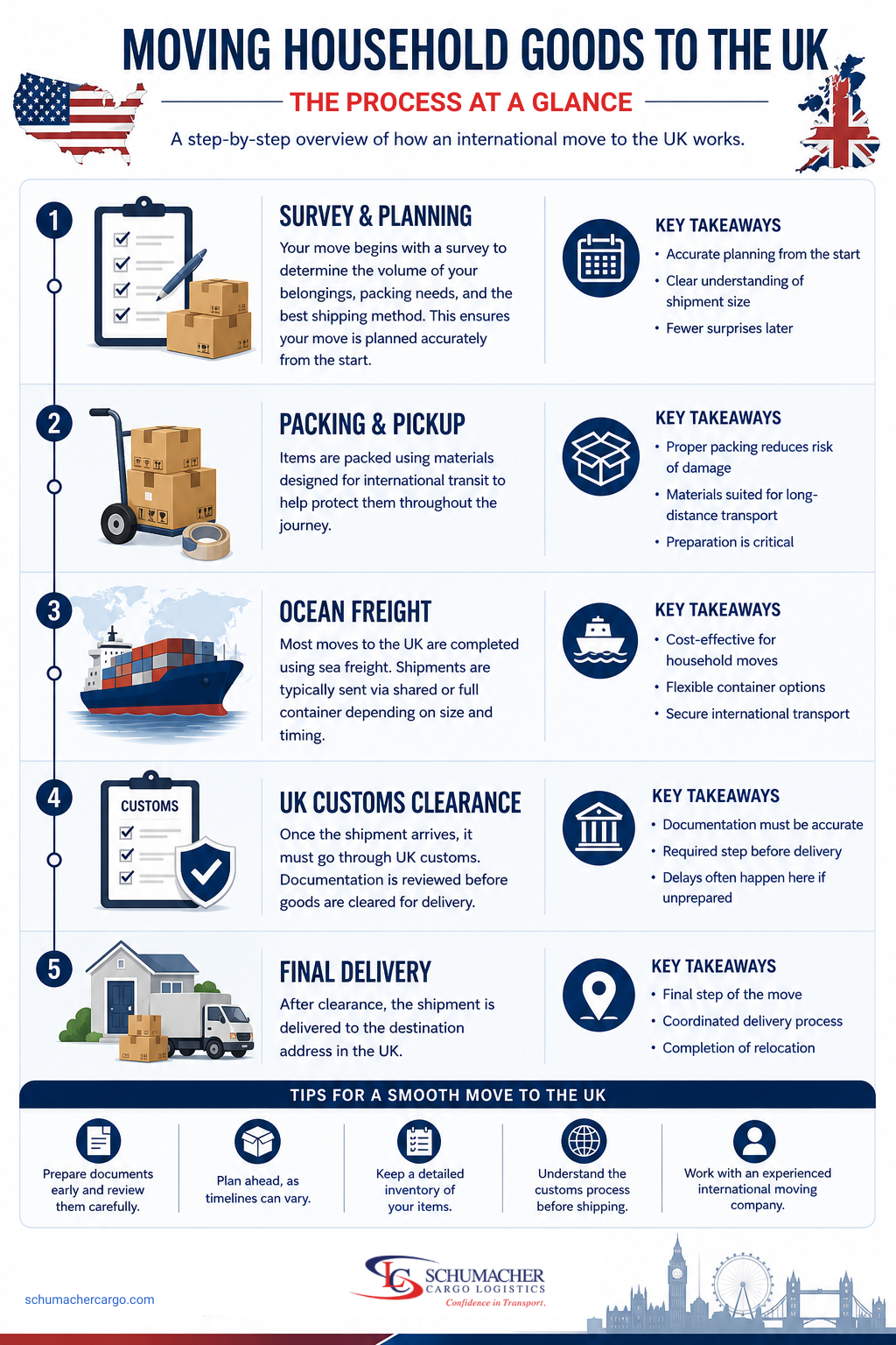 Infographic showing the step-by-step process of moving household goods from the US to the UK, including packing, shipping, customs clearance, and delivery